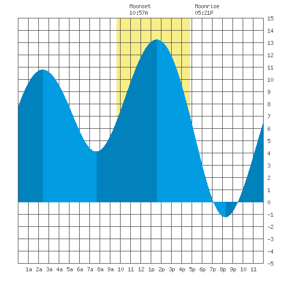 Takoma Cove tide chart for Tuesday, January 18, 2022