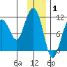 Takoma Cove tide chart for Saturday, January 1, 2022