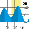 Takoma Cove tide chart for Thursday, January 20, 2022