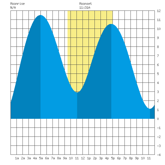 Takoma Cove tide chart for Sunday, January 23, 2022