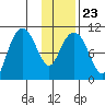 Takoma Cove tide chart for Sunday, January 23, 2022