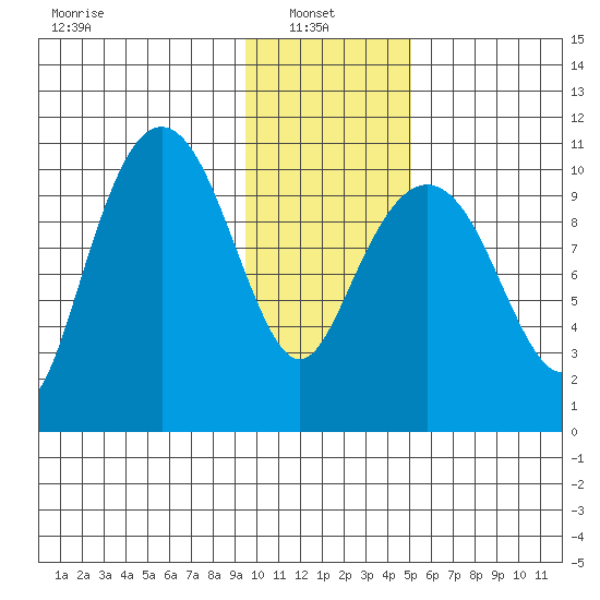 Takoma Cove tide chart for Monday, January 24, 2022