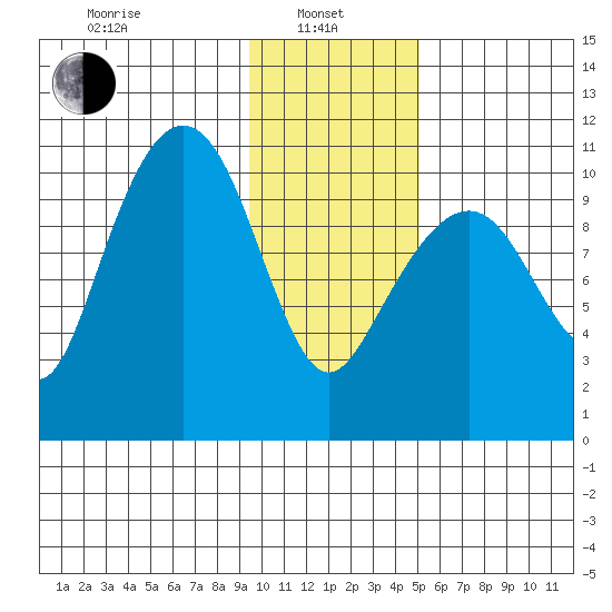 Takoma Cove tide chart for Tuesday, January 25, 2022
