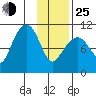Takoma Cove tide chart for Tuesday, January 25, 2022