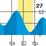 Takoma Cove tide chart for Thursday, January 27, 2022