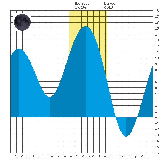 Takoma Cove tide chart for Sunday, January 2, 2022