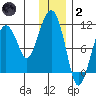 Takoma Cove tide chart for Sunday, January 2, 2022