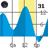 Takoma Cove tide chart for Monday, January 31, 2022