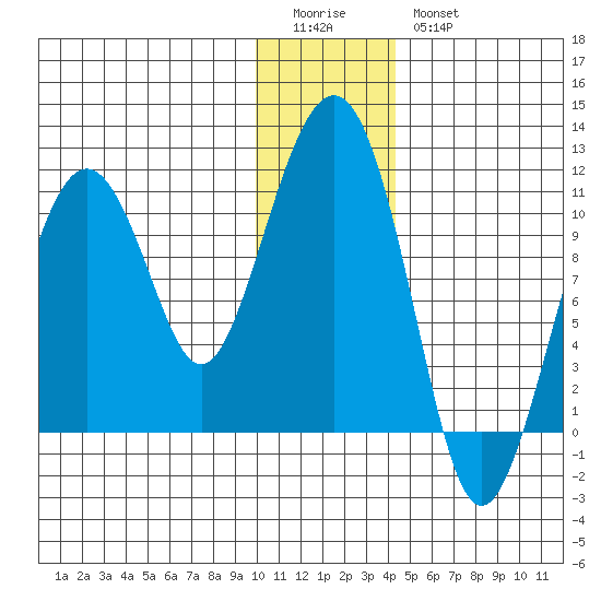 Takoma Cove tide chart for Monday, January 3, 2022