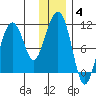 Takoma Cove tide chart for Tuesday, January 4, 2022