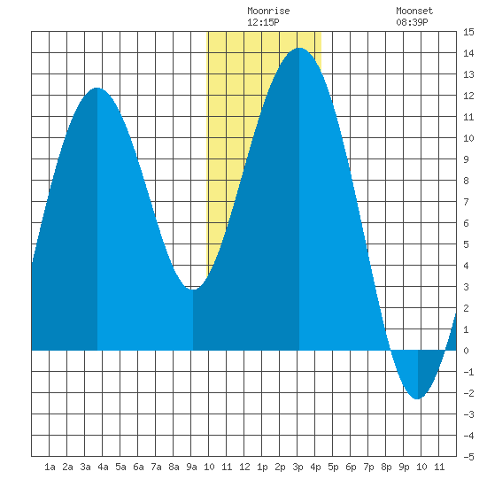 Takoma Cove tide chart for Wednesday, January 5, 2022