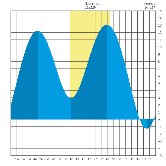 Takoma Cove tide chart for Thursday, January 6, 2022