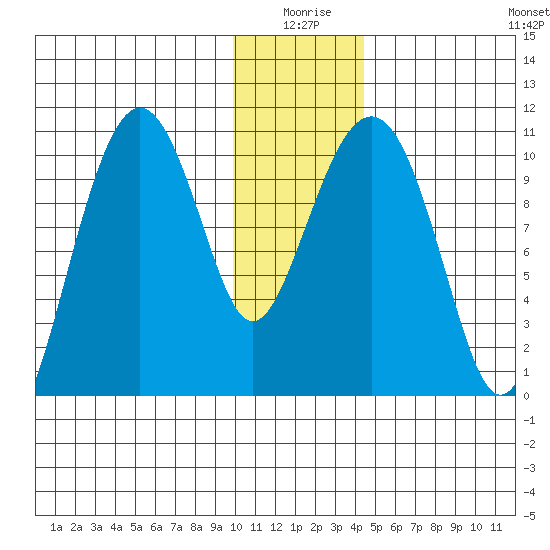 Takoma Cove tide chart for Friday, January 7, 2022