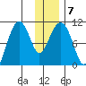 Takoma Cove tide chart for Friday, January 7, 2022