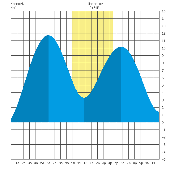 Takoma Cove tide chart for Saturday, January 8, 2022