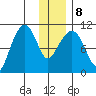 Takoma Cove tide chart for Saturday, January 8, 2022