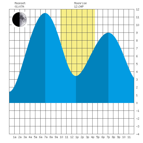 Takoma Cove tide chart for Sunday, January 9, 2022