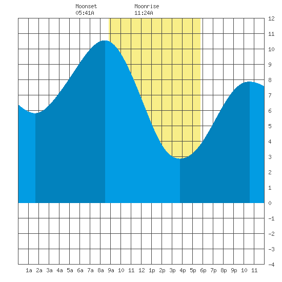 Takoma Cove tide chart for Thursday, February 10, 2022
