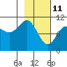 Takoma Cove tide chart for Friday, February 11, 2022