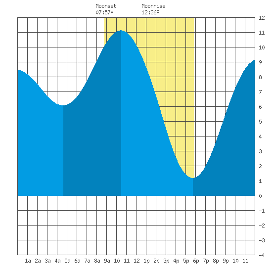 Takoma Cove tide chart for Saturday, February 12, 2022