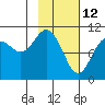 Takoma Cove tide chart for Saturday, February 12, 2022