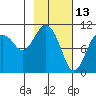 Takoma Cove tide chart for Sunday, February 13, 2022