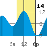 Takoma Cove tide chart for Monday, February 14, 2022