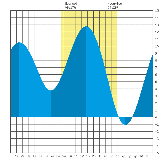 Takoma Cove tide chart for Tuesday, February 15, 2022