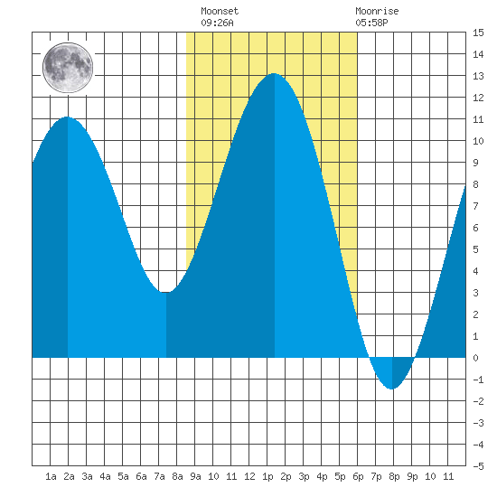 Takoma Cove tide chart for Wednesday, February 16, 2022