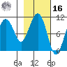 Takoma Cove tide chart for Wednesday, February 16, 2022