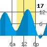 Takoma Cove tide chart for Thursday, February 17, 2022