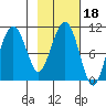 Takoma Cove tide chart for Friday, February 18, 2022
