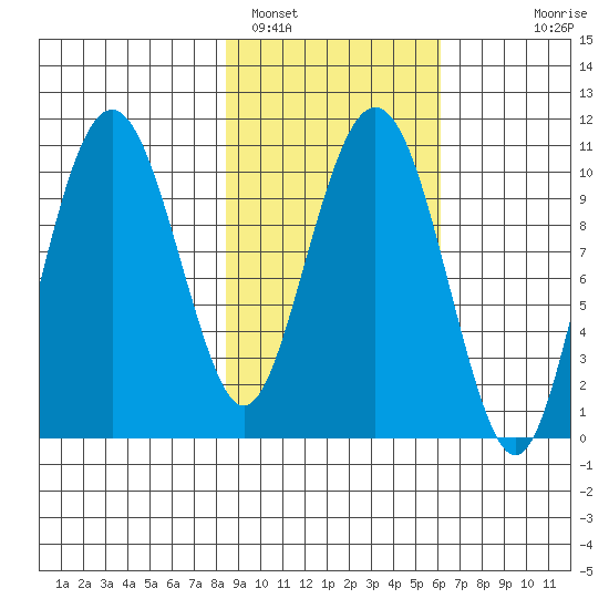 Takoma Cove tide chart for Saturday, February 19, 2022
