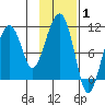 Takoma Cove tide chart for Tuesday, February 1, 2022