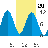 Takoma Cove tide chart for Sunday, February 20, 2022