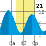 Takoma Cove tide chart for Monday, February 21, 2022