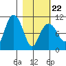Takoma Cove tide chart for Tuesday, February 22, 2022