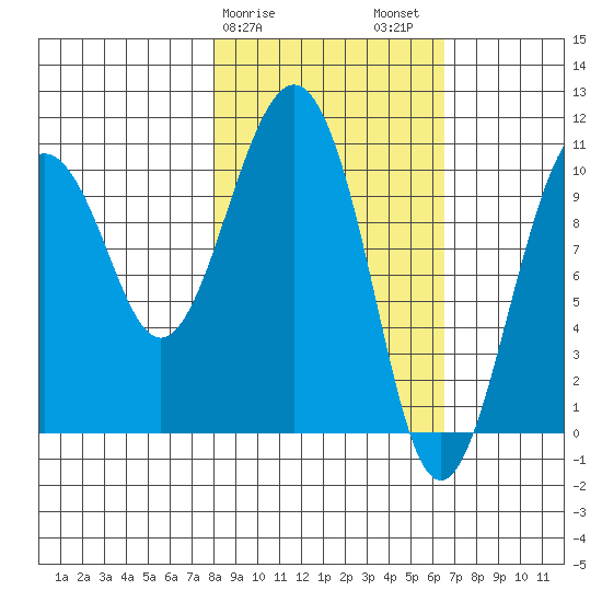 Takoma Cove tide chart for Monday, February 28, 2022