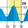 Takoma Cove tide chart for Monday, February 28, 2022
