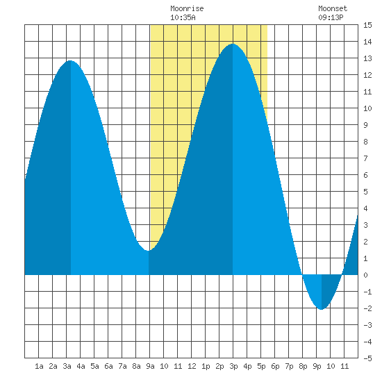 Takoma Cove tide chart for Thursday, February 3, 2022