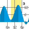 Takoma Cove tide chart for Thursday, February 3, 2022