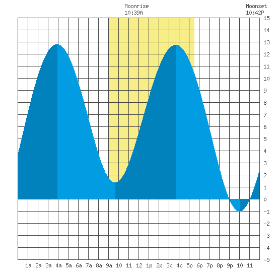 Takoma Cove tide chart for Friday, February 4, 2022