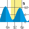 Takoma Cove tide chart for Saturday, February 5, 2022