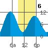 Takoma Cove tide chart for Sunday, February 6, 2022