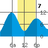 Takoma Cove tide chart for Monday, February 7, 2022