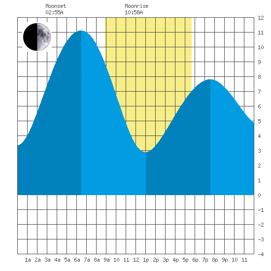 Takoma Cove tide chart for Tuesday, February 8, 2022