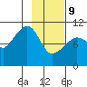 Takoma Cove tide chart for Wednesday, February 9, 2022