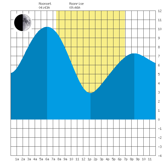 Takoma Cove tide chart for Thursday, March 10, 2022