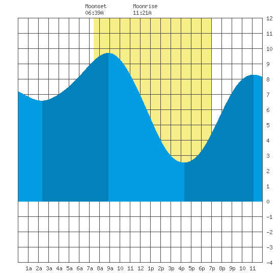 Takoma Cove tide chart for Saturday, March 12, 2022