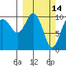 Takoma Cove tide chart for Monday, March 14, 2022